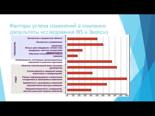 Факторы успеха изменений в компании (результаты исследования IBS и Экопси)