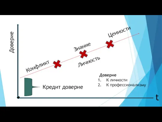 Доверие Кредит доверие Знание Конфликт Ценности Личность Доверие К личности К профессионализму t