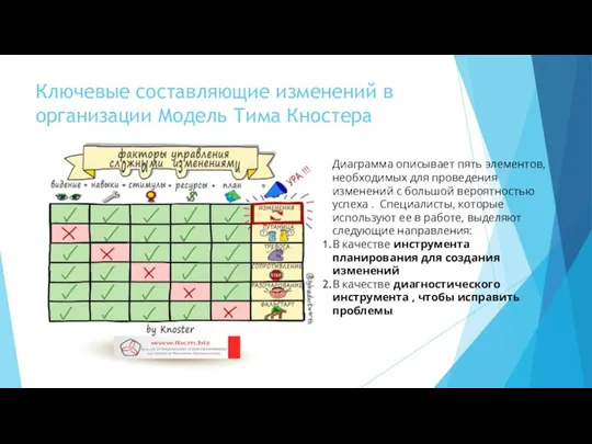 Ключевые составляющие изменений в организации Модель Тима Кностера Диаграмма описывает пять