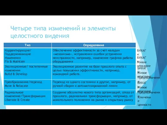 Четыре типа изменений и элементы целостного видения БИХАГи Живое описание Предназначение