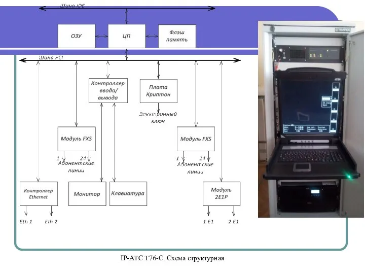 IP-АТС Т76-С. Схема структурная