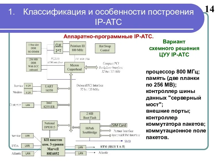 14 Аппаратно-программные IP-АТС. Вариант схемного решения ЦУУ IP-АТС процессор 800 MГц;