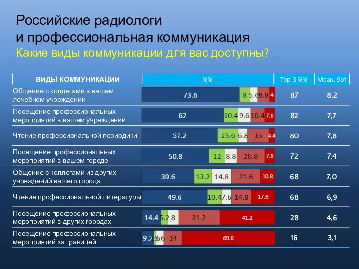 Российские радиологи и профессиональная коммуникация Какие виды коммуникации для вас доступны?