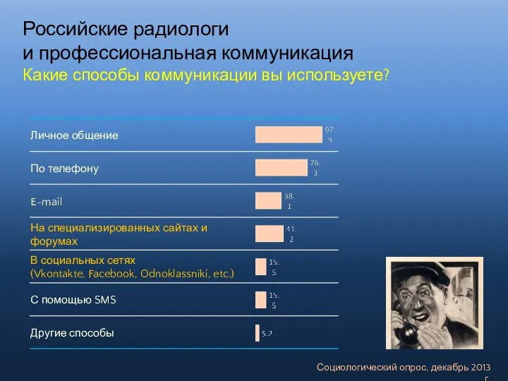 Российские радиологи и профессиональная коммуникация Какие способы коммуникации вы используете? Социологический опрос, декабрь 2013 г.