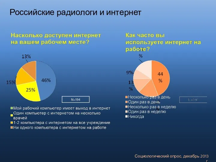 Российские радиологи и интернет Социологический опрос, декабрь 2013 г.