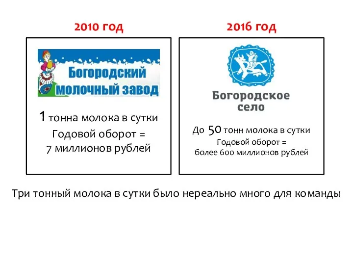 До 50 тонн молока в сутки Годовой оборот = более 600