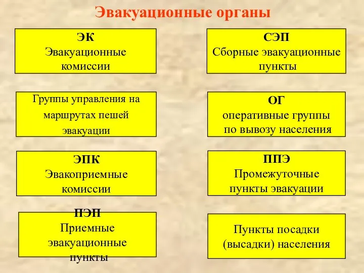 ЭК Эвакуационные комиссии ОГ оперативные группы по вывозу населения Группы управления