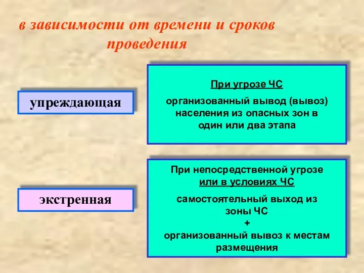 в зависимости от времени и сроков проведения экстренная упреждающая При угрозе