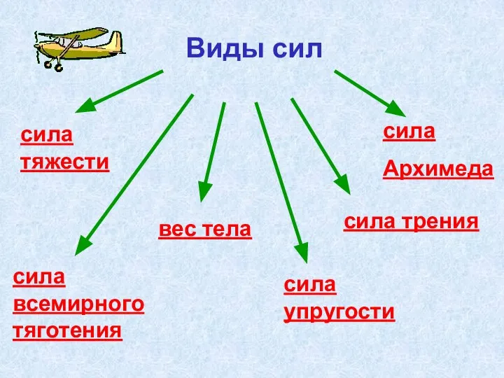 Виды сил сила тяжести сила трения сила упругости сила Архимеда вес тела сила всемирного тяготения