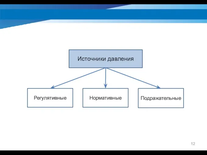 Источники давления Регулятивные Подражательные Нормативные