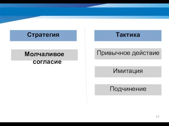 Стратегия Тактика Молчаливое согласие Привычное действие Имитация Подчинение