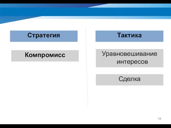 Стратегия Тактика Компромисс Уравновешивание интересов Сделка