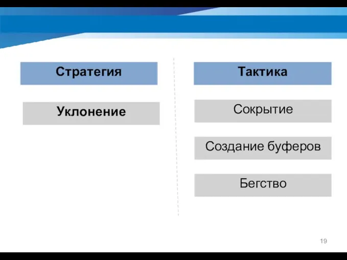 Стратегия Тактика Уклонение Сокрытие Создание буферов Бегство