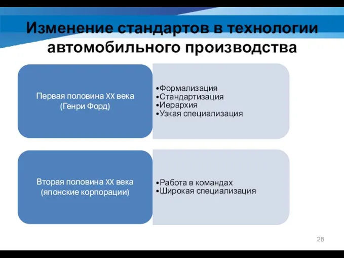 Первая половина XX века (Генри Форд) Формализация Стандартизация Иерархия Узкая специализация