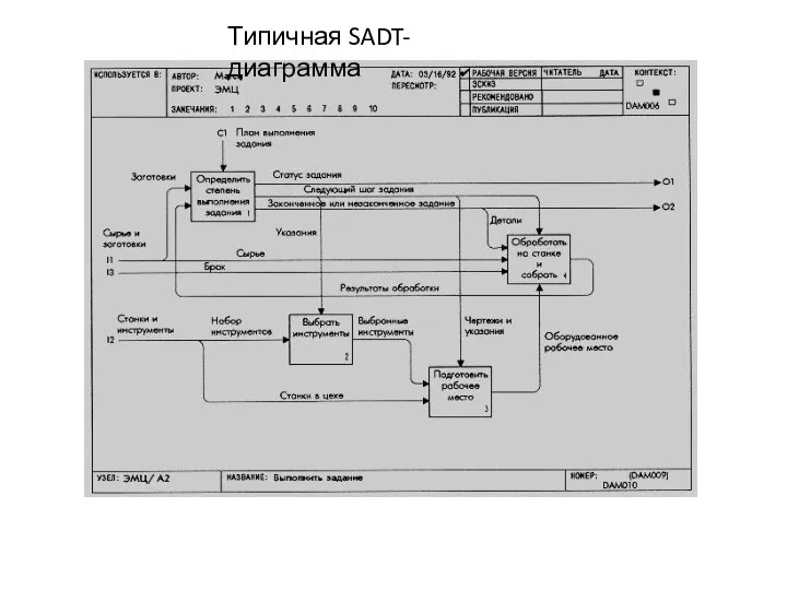 Типичная SADT-диаграмма