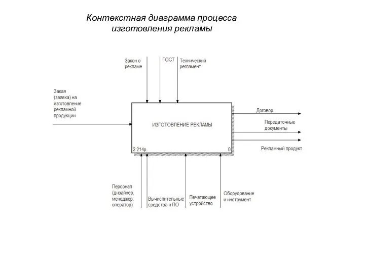 Контекстная диаграмма процесса изготовления рекламы