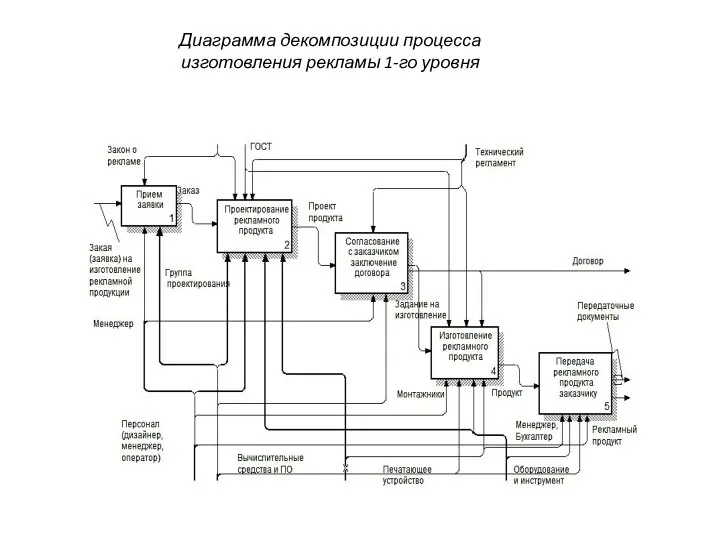 Диаграмма декомпозиции процесса изготовления рекламы 1-го уровня