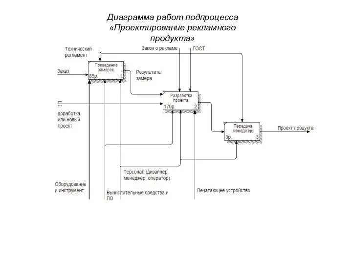 Диаграмма работ подпроцесса «Проектирование рекламного продукта»