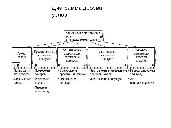 Диаграмма дерева узлов