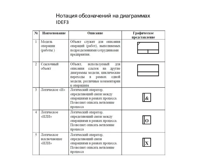 Нотация обозначений на диаграммах IDEF3