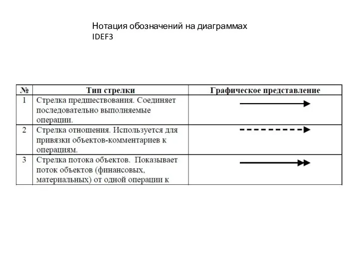 Нотация обозначений на диаграммах IDEF3