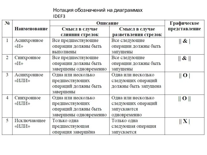 Нотация обозначений на диаграммах IDEF3