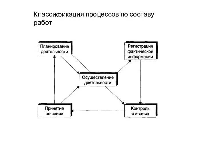 Классификация процессов по составу работ