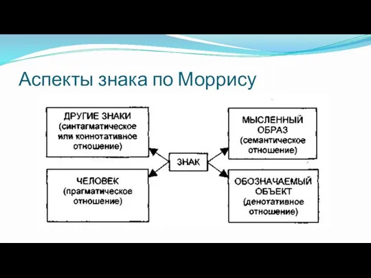 Аспекты знака по Моррису