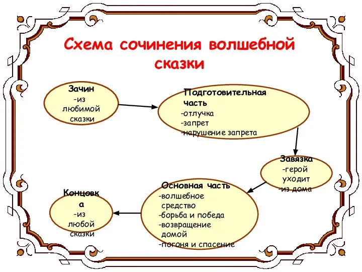 Схема сочинения волшебной сказки Зачин из любимой сказки Подготовительная часть отлучка