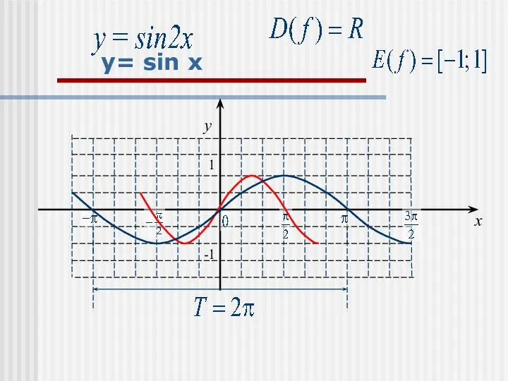 x y 1 -1 y= sin x