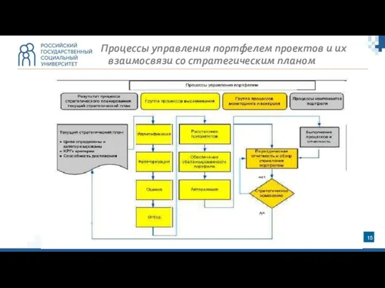 Процессы управления портфелем проектов и их взаимосвязи со стратегическим планом