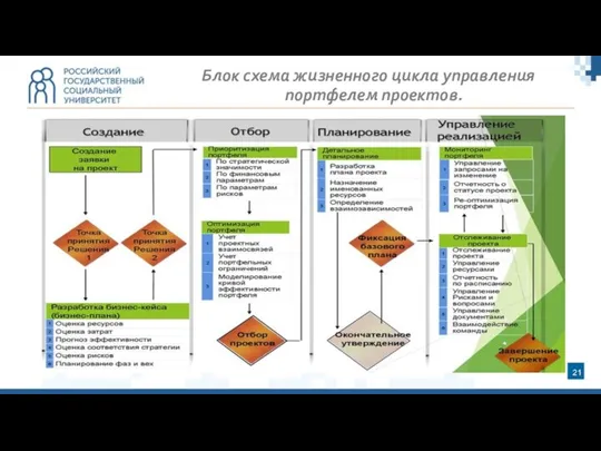 Блок схема жизненного цикла управления портфелем проектов.