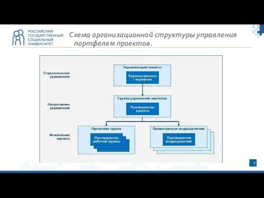 Схема организационной структуры управления портфелем проектов.