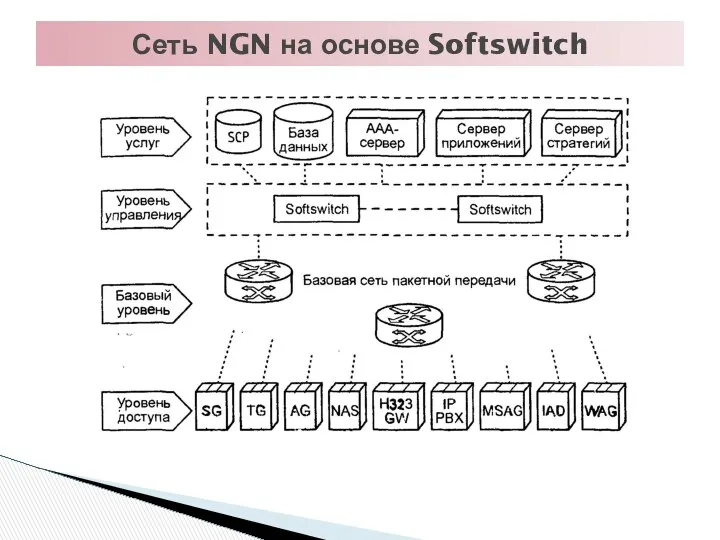 Сеть NGN на основе Softswitch