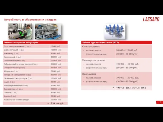 Потребность в оборудовании и кадрах