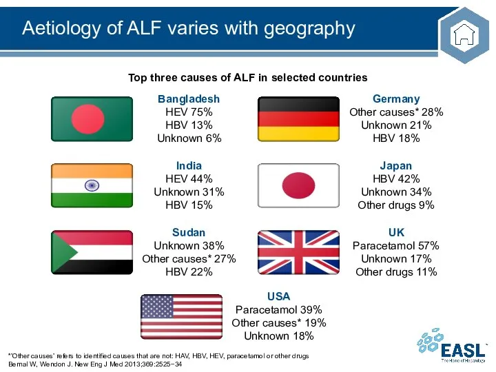 Aetiology of ALF varies with geography *’Other causes’ refers to identified