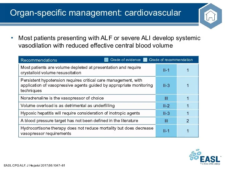 Organ-specific management: cardiovascular EASL CPG ALF. J Hepatol 2017;66:1047–81 Most patients