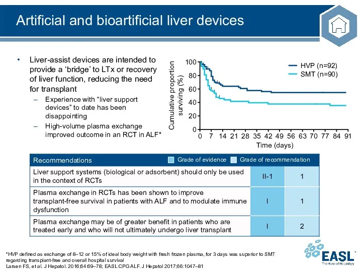 Artificial and bioartificial liver devices *HVP defined as exchange of 8–12