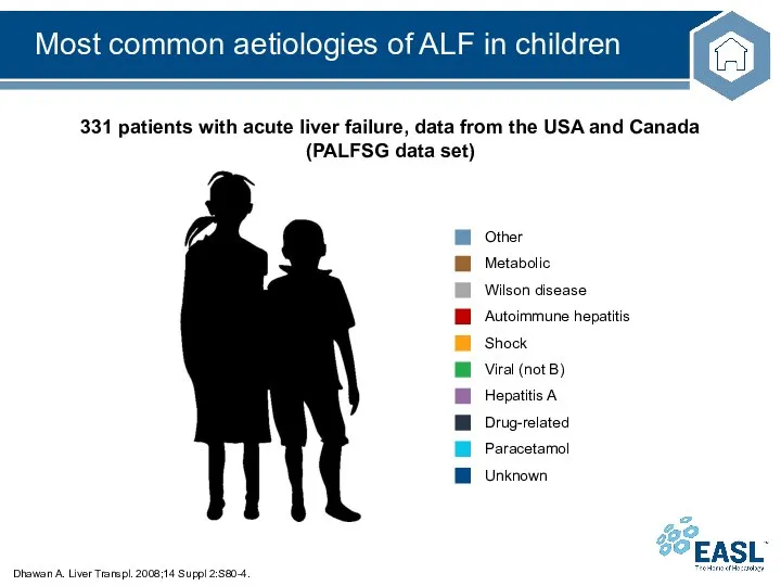 Most common aetiologies of ALF in children Dhawan A. Liver Transpl.