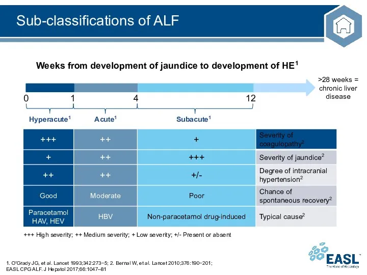 Sub-classifications of ALF 1. O'Grady JG, et al. Lancet 1993;342:273−5; 2.