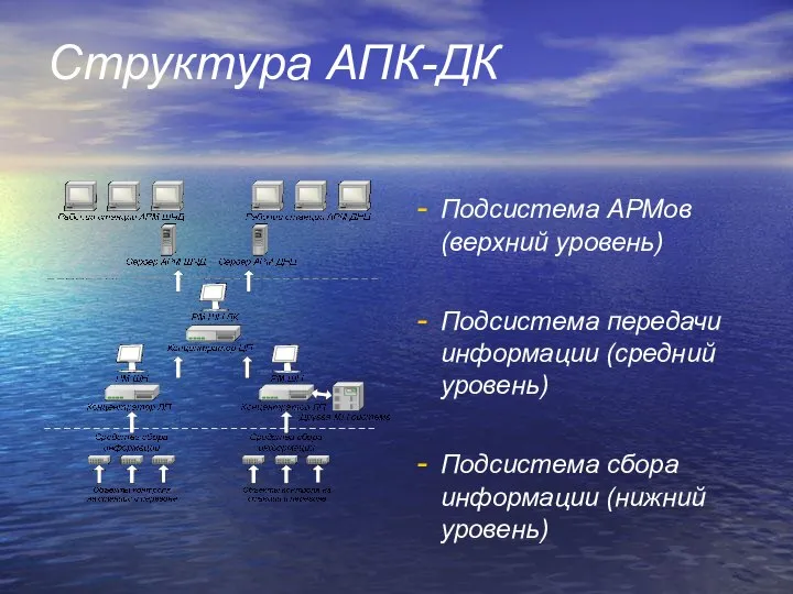 Структура АПК-ДК Подсистема АРМов (верхний уровень) Подсистема передачи информации (средний уровень) Подсистема сбора информации (нижний уровень)