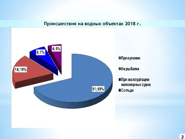 Происшествия на водных объектах 2018 г.