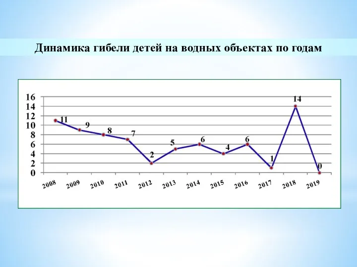 Динамика гибели детей на водных объектах по годам