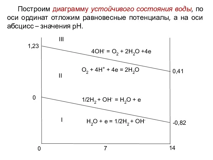 Построим диаграмму устойчивого состояния воды, по оси ординат отложим равновесные потенциалы,