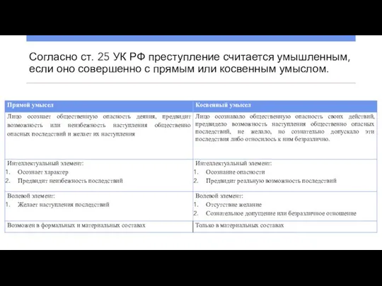 Согласно ст. 25 УК РФ преступление считается умышленным, если оно совершенно с прямым или косвенным умыслом.