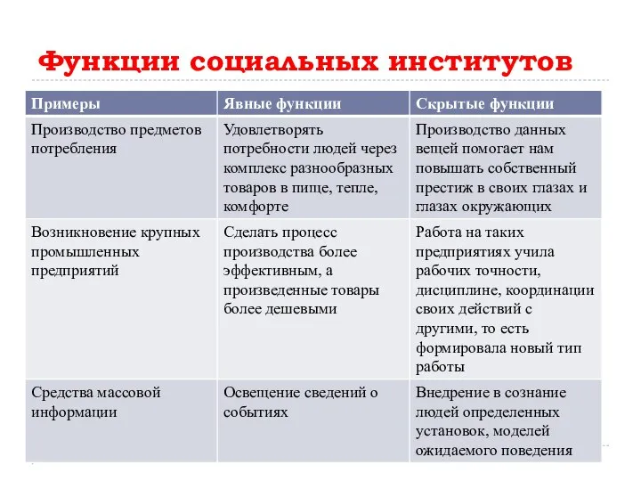 Функции социальных институтов