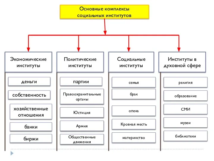 Основные комплексы социальных институтов Экономические институты Политические институты Социальные институты Институты