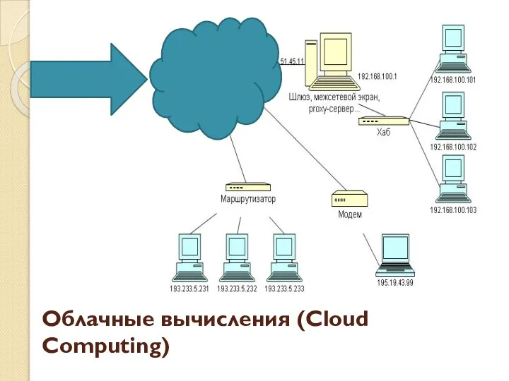 Облачные вычисления (Cloud Computing)