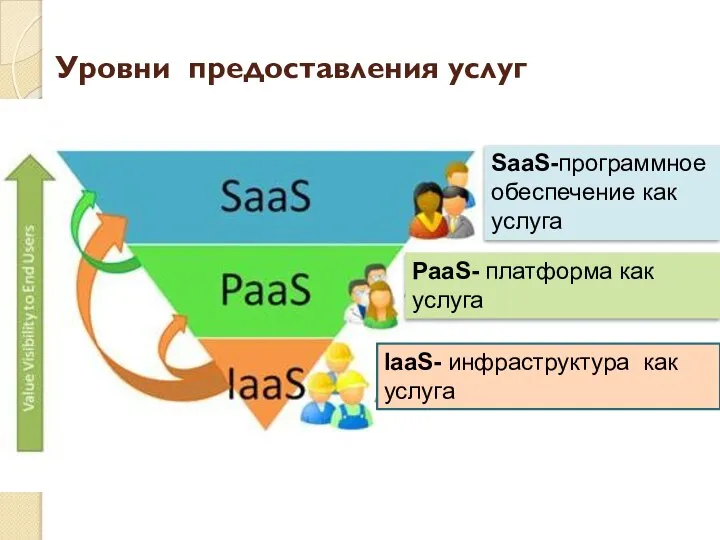Уровни предоставления услуг SaaS-программное обеспечение как услуга PaaS- платформа как услуга IaaS- инфраструктура как услуга
