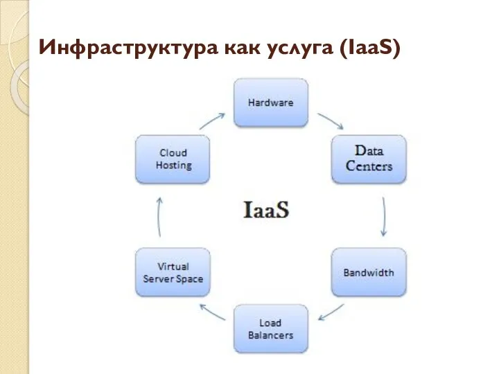 Инфраструктура как услуга (IaaS)